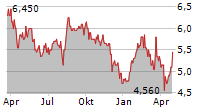 ITAU UNIBANCO HOLDING SA ADR Chart 1 Jahr