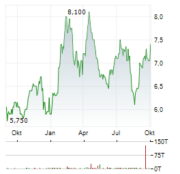 ITAU UNIBANCO Aktie Chart 1 Jahr