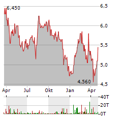 ITAU UNIBANCO Aktie Chart 1 Jahr