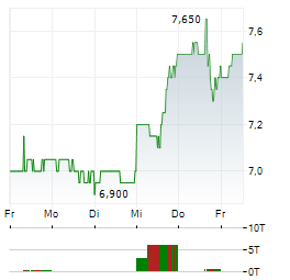ITAU UNIBANCO Aktie 5-Tage-Chart