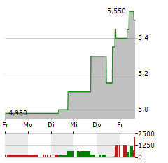 ITAU UNIBANCO Aktie 5-Tage-Chart