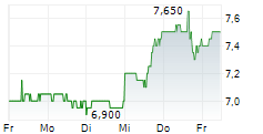 ITAU UNIBANCO HOLDING SA ADR 5-Tage-Chart