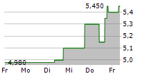 ITAU UNIBANCO HOLDING SA ADR 5-Tage-Chart