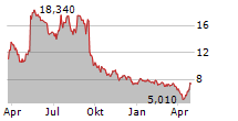 ITEOS THERAPEUTICS INC Chart 1 Jahr