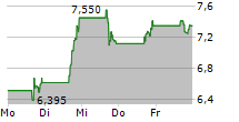 ITEOS THERAPEUTICS INC 5-Tage-Chart