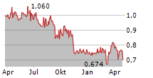 ITERA ASA Chart 1 Jahr