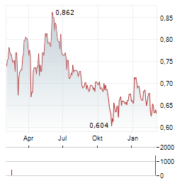ITERA Aktie Chart 1 Jahr