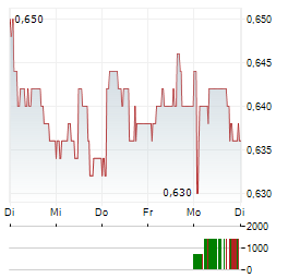 ITERA Aktie 5-Tage-Chart