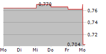 ITERA ASA 5-Tage-Chart