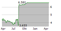 ITERIS INC Chart 1 Jahr