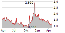 ITERUM THERAPEUTICS PLC Chart 1 Jahr