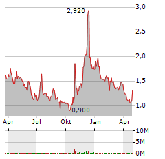 ITERUM THERAPEUTICS Aktie Chart 1 Jahr