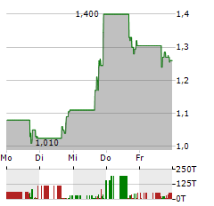 ITERUM THERAPEUTICS Aktie 5-Tage-Chart