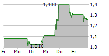 ITERUM THERAPEUTICS PLC 5-Tage-Chart