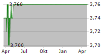 ITESOFT SA Chart 1 Jahr