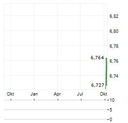 ITG Aktie Chart 1 Jahr