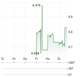 ITG Aktie 5-Tage-Chart