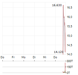 ITG Aktie 5-Tage-Chart