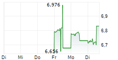 ITG INC 5-Tage-Chart