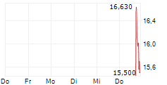 ITG INC 5-Tage-Chart