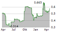 ITIM GROUP PLC Chart 1 Jahr