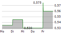 ITIM GROUP PLC 5-Tage-Chart