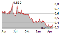 ITM POWER PLC Chart 1 Jahr