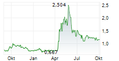 ITM POWER PLC Chart 1 Jahr