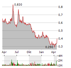 ITM POWER Aktie Chart 1 Jahr