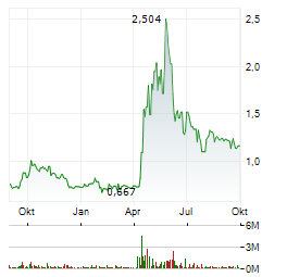 ITM POWER PLC Jahres Chart
