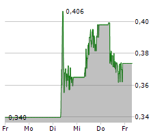 ITM POWER PLC Chart 1 Jahr