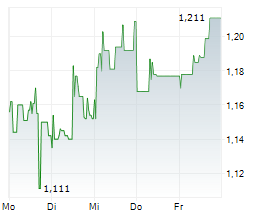 ITM POWER PLC Chart 1 Jahr ITM POWER PLC Chart 1 Jahr