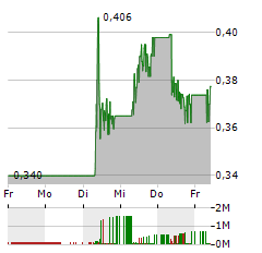 ITM POWER Aktie 5-Tage-Chart