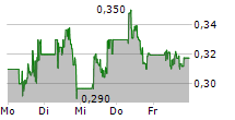 ITM POWER PLC 5-Tage-Chart