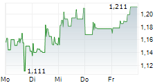 ITM POWER PLC 5-Tage-Chart