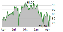 ITOCHU CORPORATION ADR Chart 1 Jahr