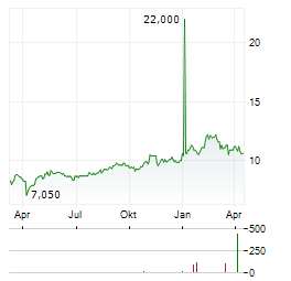 ITOCHU CORPORATION ADR Aktie Chart 1 Jahr