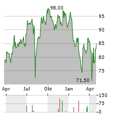 ITOCHU CORPORATION ADR Aktie Chart 1 Jahr