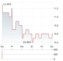 ITOCHU CORPORATION ADR Aktie 5-Tage-Chart