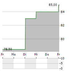 ITOCHU CORPORATION ADR Aktie 5-Tage-Chart