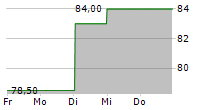 ITOCHU CORPORATION ADR 5-Tage-Chart