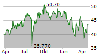 ITOCHU CORPORATION Chart 1 Jahr