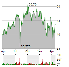 ITOCHU Aktie Chart 1 Jahr