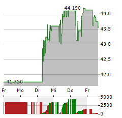 ITOCHU Aktie 5-Tage-Chart