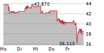 ITOCHU CORPORATION 5-Tage-Chart