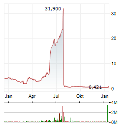 ITONIC Aktie Chart 1 Jahr
