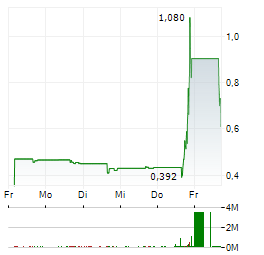 ITONIC Aktie 5-Tage-Chart