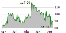 ITRON INC Chart 1 Jahr