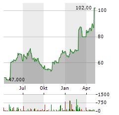 ITRON Aktie Chart 1 Jahr