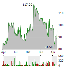 ITRON Aktie Chart 1 Jahr